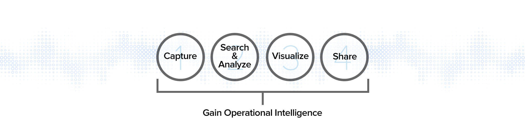 HIW - Gain Operational Intelligence