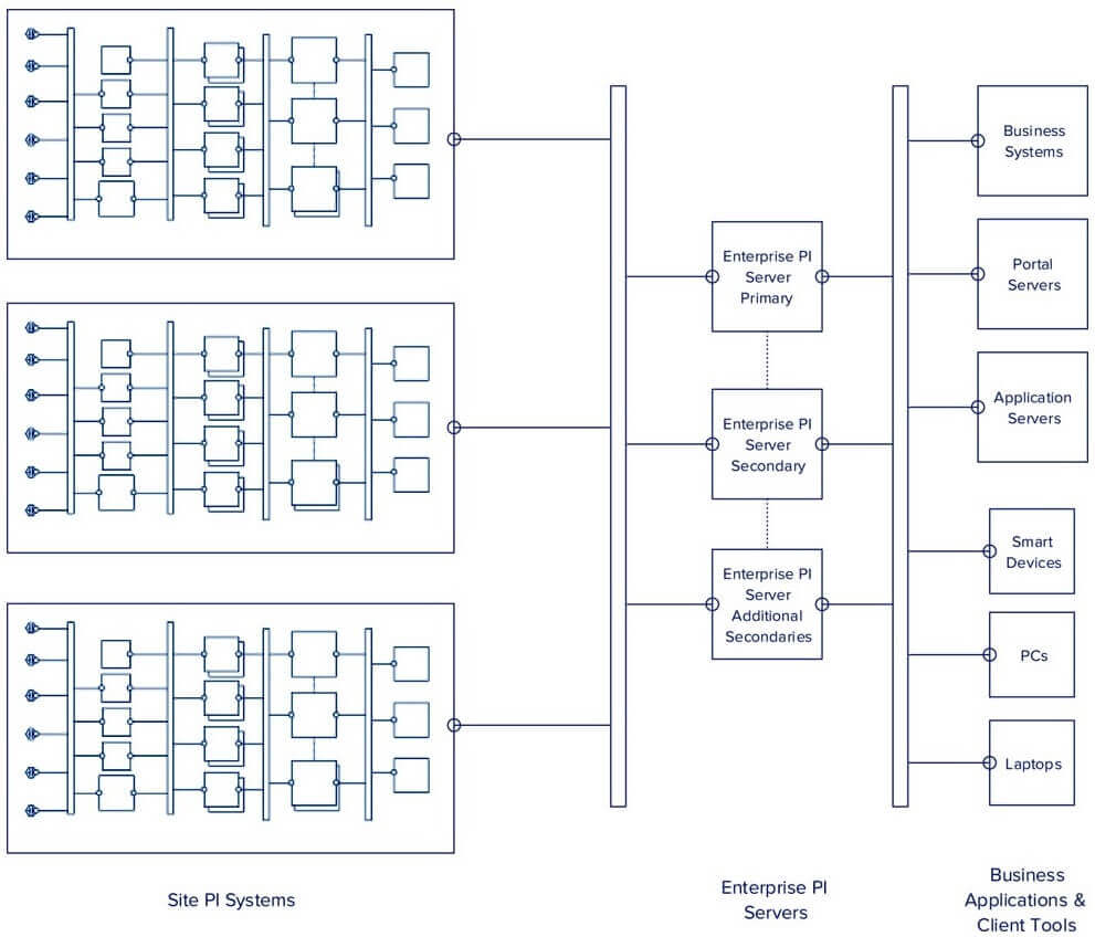 Enterprise Architecture Chart