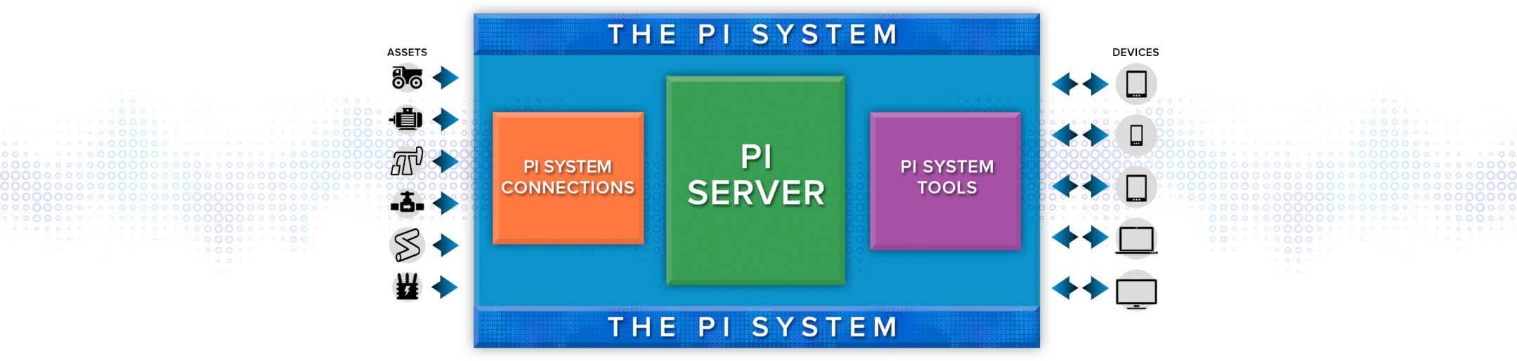 PI System Diagram